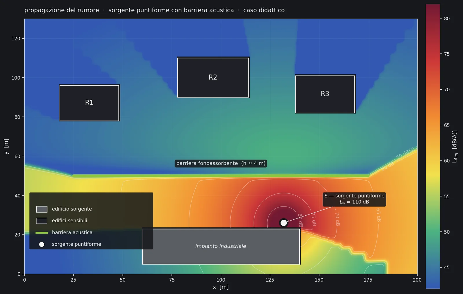 Mappa di propagazione del rumore: sorgente industriale, barriera fonoassorbente, tre case sensibili nella zona protetta.