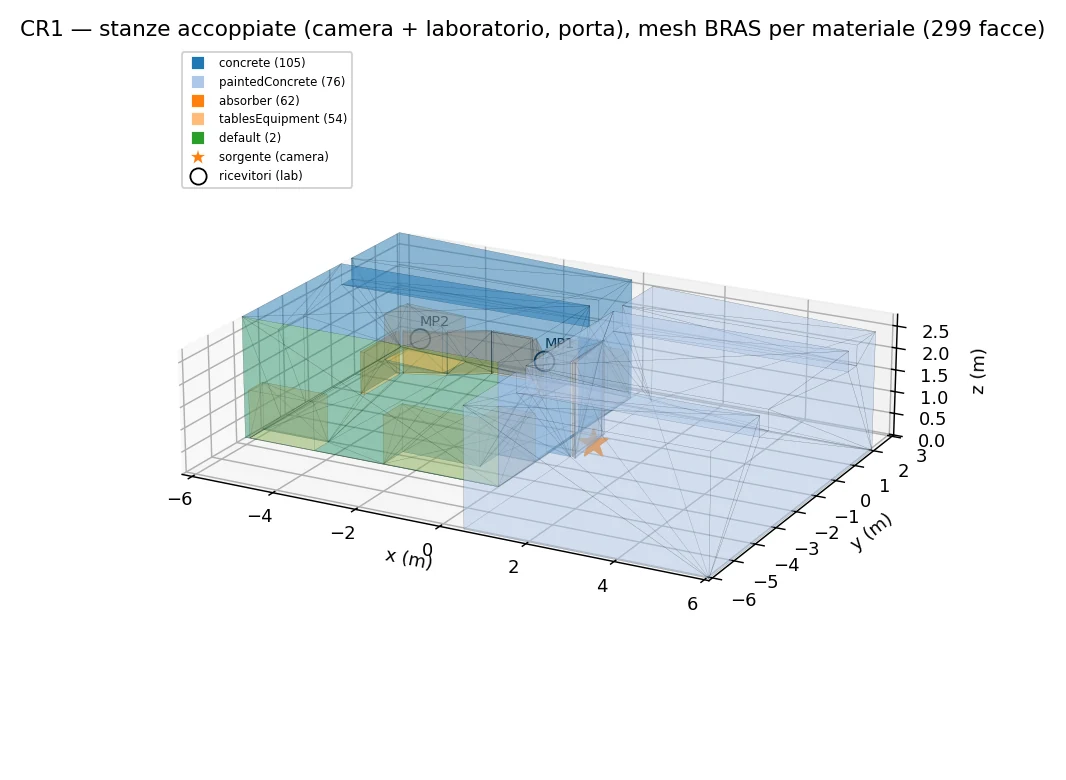 Modello geometrico: Volumi comunicanti, colorato per materiale