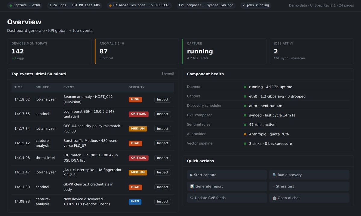 Dashboard NetProbe — overview con 142 devices monitorati, 87 anomalie 24h, 8 top events, component health