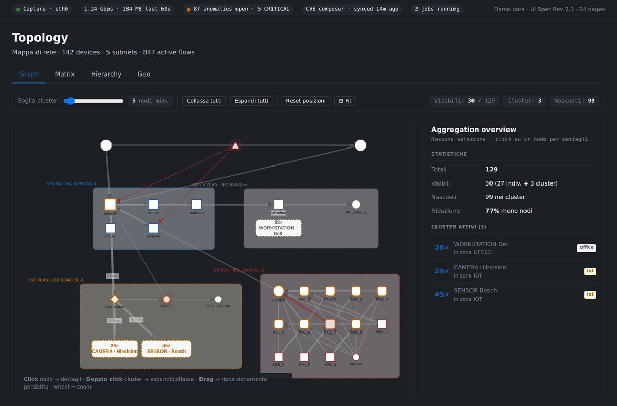 Topology NetProbe — 142 devices su 5 subnet, zone IT-DMZ/Office/IoT/OT con IEC 62443 SL, aggregation overview