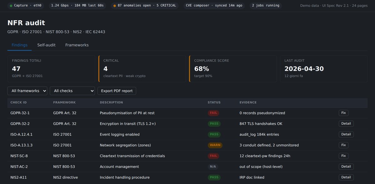 NFR audit NetProbe — compliance dashboard GDPR/ISO 27001/NIS2/IEC 62443/NIST 800-53, 47 findings, 68% compliance