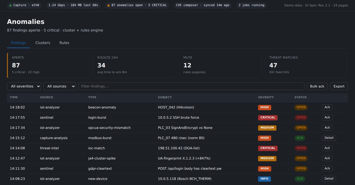 Anomalies NetProbe — 87 findings aperti con severity badge, sources iot-analyzer/sentinel/threat-intel